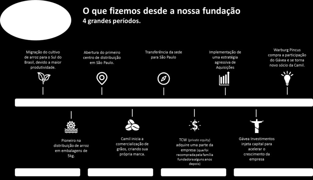 6.3 - Breve histórico Em 1º de agosto de 2016, um fundo gerido pela Warburg Pincus, um dos maiores gestores de private equity dos Estados Unidos, adquiriu a participação societária detida pelo Gávea