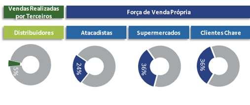 7.3 - Informações sobre produtos e serviços relativos aos segmentos operacionais A Companhia não tem política de manter contratos de distribuição para o transporte de seus produtos.