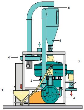 do moinho por meio de um ventilador (4) e é transportado através de um separador ciclone (5) com uma válvula rotativa a jusante (6) para uma unidade especial de peneiração. (7).