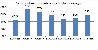 59% com consentimento em data anterior à da cirurgia / 74% em agosto 2017 Quem Responsáveis das especialidades cirúrgicas Houve um retrocesso e estamos perante falta de