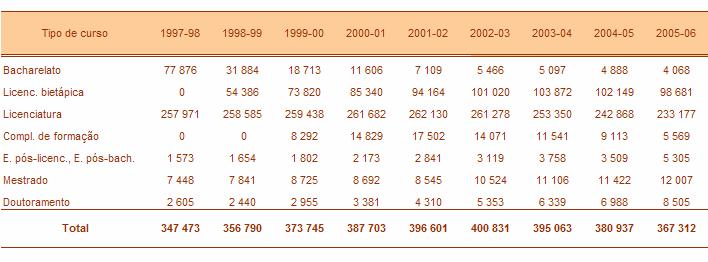 1.2. Evolução do número total de inscritos, por tipo de curso O estudo da evolução do total de inscritos, por tipo de curso, efectua-se para todos os cursos a partir de 1997-1998, excepto para os de