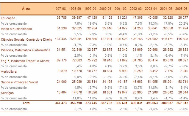 O crescimento da área de Saúde e Protecção Social é, sem dúvida, o mais significativo.