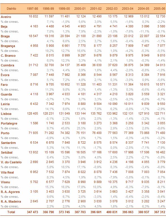 A maior diminuição entre 2005-2006 e o ano lectivo transacto ocorre, porém, em termos percentuais na Região Autónoma dos Açores