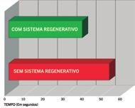 velocidade de abertura das lanças se comparado aos guindastes comuns, através da recuperação do óleo dentro do circuito.