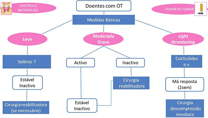 Orbitopatia Tiroideia: Diferentes Formas de Apresentação, Diferentes Abordagens Terapêuticas É fundamental o reconhecimento dos sintomas e sinais característicos desta patologia para um diagnóstico