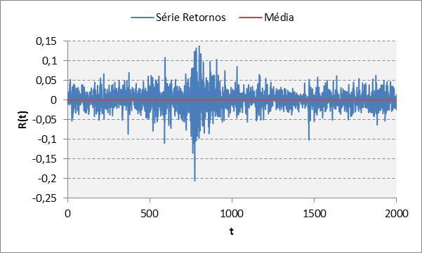 62 esacionária. Caso se prefira um méodo quaniaivo para deerminar esa caracerísica, podem ser uilizados os eses proposos na seção 5.4 (Esacionariedade). 5.2. Série Temporal de Reornos Caso a série de