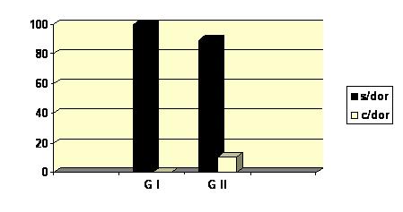 Gráfico 1 - Valores percentuais da ausência de dor pós-atendimento de urgência em casos de abscesso periapical sintomático.