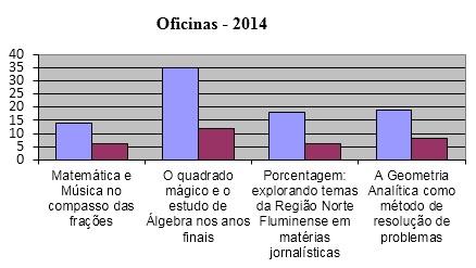 Gráfico 1 - Relação entre o número