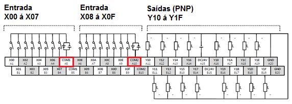 2.3.2 Conecxão Física I/Os + Endereçamento Entradas Digitas 24 Vdc: As Entradas Digitais pondem ser configuradas para sinais PNP ou NPN, dependendo da ligação do Comum da Fonte.