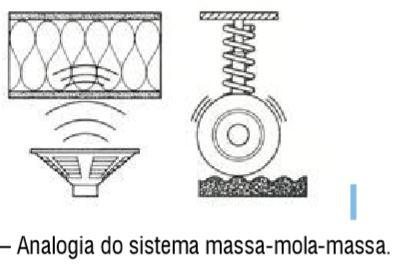 II - PRINCÍPIO MASSA-MOLA-MASSA Aumentar a massa de uma parede é uma solução muito eficaz, mas apresenta o inconveniente de