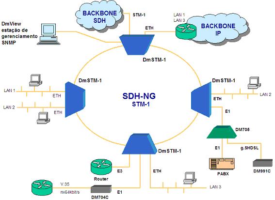 Aplicações O multiplexador DmSTM-1 permite o acesso à rede SDH de nova geração, utilização em armários óticos, transporte de