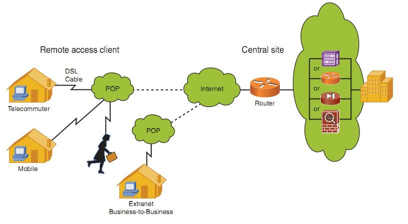 VPN Remote Access Remote Access Tem a função de conectar