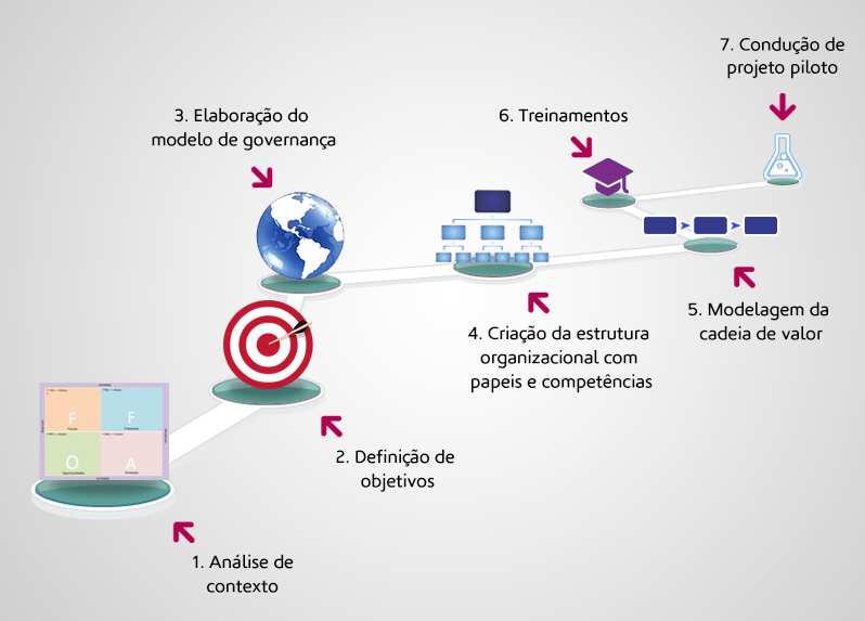 Escritório de Processos Metodologia