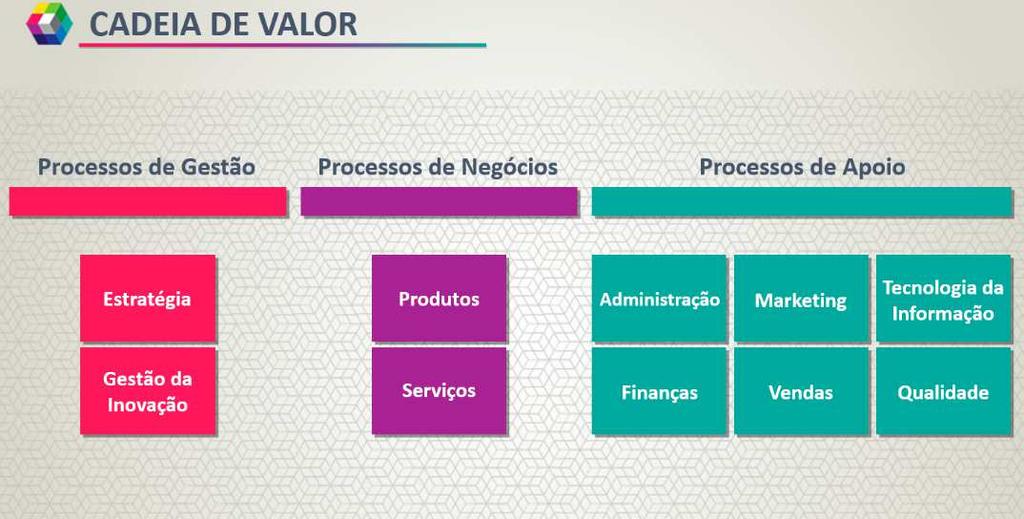 BPM para Startups - Process