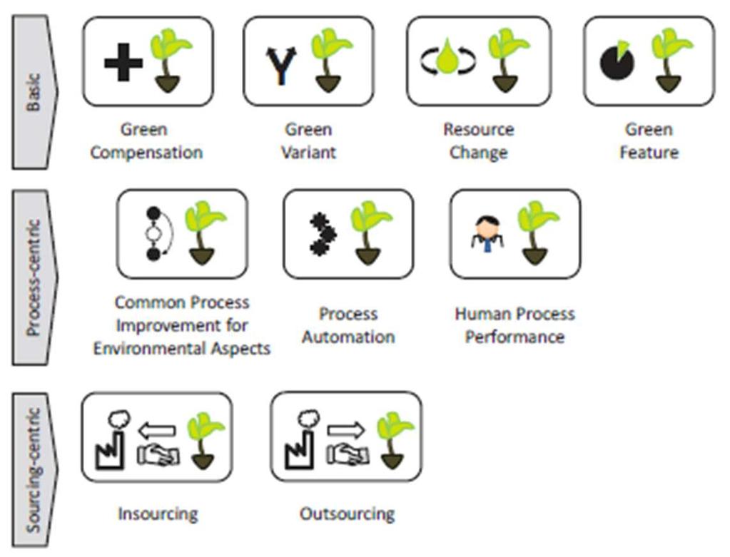 Green BPM ou BPM Verde Melhoria - Padrões http://dheka.com.