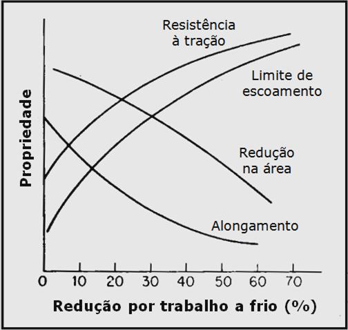 24 Além da temperatura e do tempo, vários outros fatores exercem influência sobre o processo de recristalização, merecendo destaque o grau de encruamento, a presença de impurezas ou elementos de liga