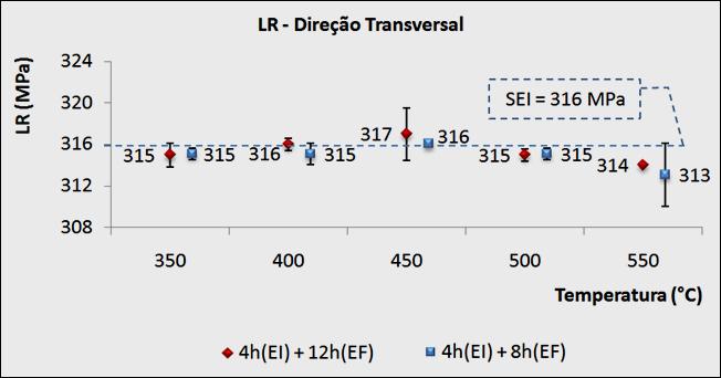 35 Por fim, verifica-se que a inserção do encharque intermediário a partir de 500 C, conforme simulado por DEVA et al., 2009 indica uma ligeira tendência de menores valores de LE. ZOLOTOREVSKY et al.