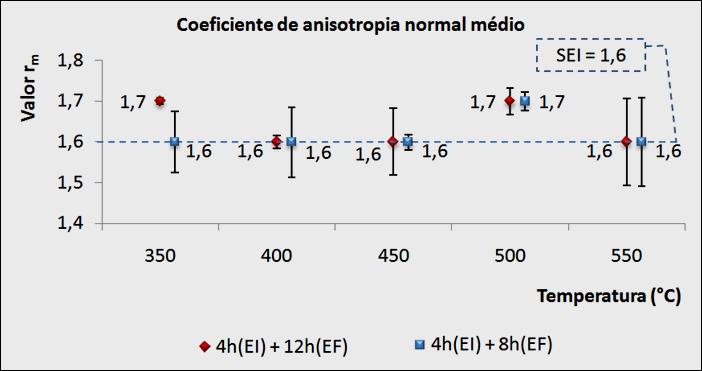 38 relação à direção de laminação. Pode-se afirmar que as razões para o comportamento dos valores obtidos de r m são as mesmas para os valores obtidos para o r 90.