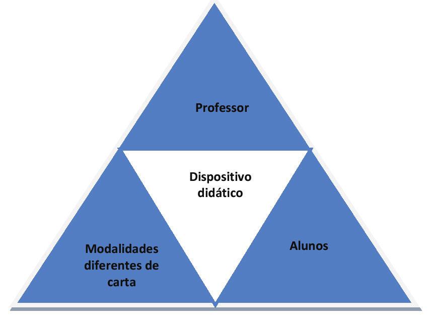 Mediações formativas na aula de língua portuguesa 33.3 Figura 4 Esquema de mediação formativa objeto de análise.