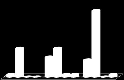 enquanto que em 2, houve 7 registros sobre o tema Atendimento, sobre Operações de Crédito, sobre Publicidade Enganosa ou Abusiva, e classificado como Outros Temas.