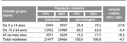 2.3.7 ÍNDICE DE DEPENDÊNCIA TOTAL Tal como acontece a nível nacional também em Celorico de Basto o índice de dependência total, de 1991 para 2001, tem vindo a decrescer e deve-se à diminuição do