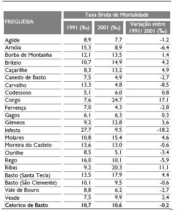 2.3.13.2 TAXA BRUTA DE MORTALIDADE EM 1991 E 2001 A taxa de mortalidade em Celorico de Basto tem vindo a decrescer, embora a ritmo moderado. Em 1991, era de 10,7, passando para 10,6, no ano de 2001.
