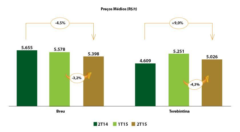 O volume de produção na unidade Resina RS Balneário Pinhal no 2T15 apresentou aumento de 4,9% quando comparado ao 2T14, e redução de 3,3% quando comparado ao 1T15.