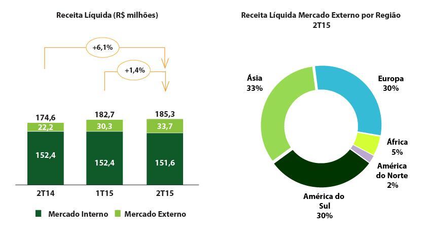 As exportações no 2T15 atingiram R$ 33.726 mil, 51,7% superior ao 2T14 e 11,2% em relação ao 1T15, representando 18% da receita operacional líquida total.