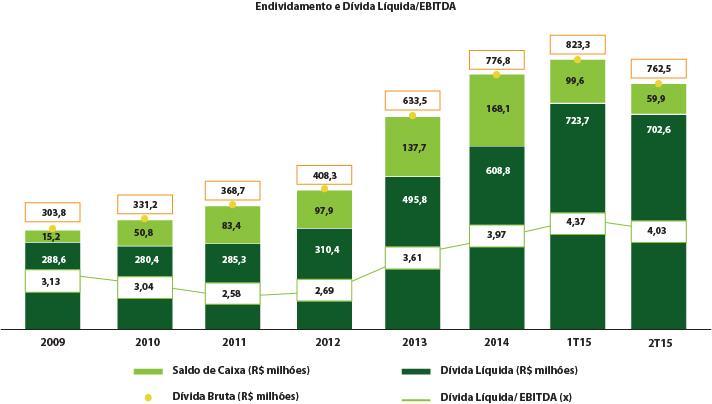 Câmbio A taxa de câmbio que era de R$ 3,21/US$ em 31 de março de 2014, reduziu 3,43% e chegou a R$ 3,10/US$ ao fim de junho.