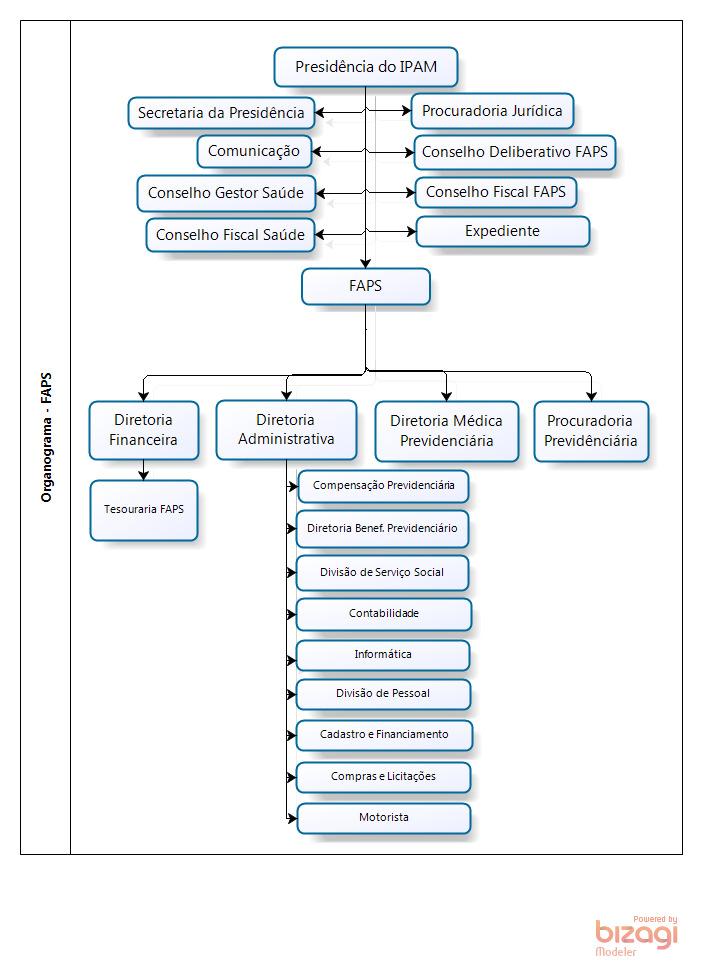 ESTRUTURA ORGANIZACIONAL - IPAM/ PREVIDÊNCIA O IPAM, autarquia do Município responsável pela gestão do Regime Próprio de Previdência Social municipal, reestruturou-se, a partir de agosto de 2001,