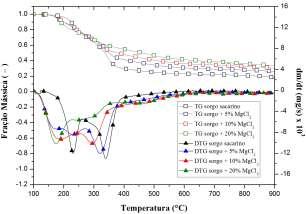 Inicialmente, o material foi aquecido a 100ºC, com taxa de aquecimento de 50ºC/min (a taxa máxima de operação do equipamento), e mantido a essa temperatura por 30min, para eliminar a umidade.