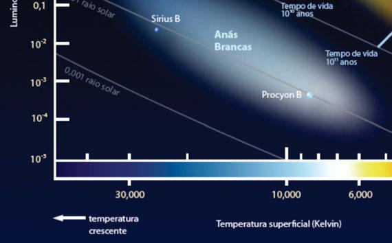 estrelas dependem