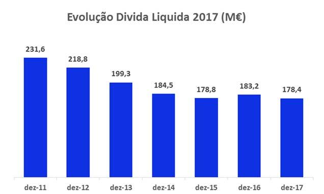 No que respeita aos resultados financeiros, manteve-se a trajetória dos últimos anos, com uma melhoria relativamente ao ano anterior, tendo sido registado um valor de 6,7 M, uma redução de 8,2% em