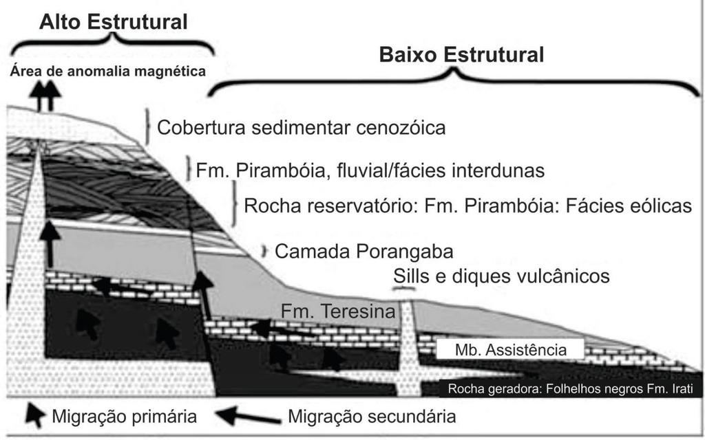12 reservatório, rocha selante, sobrecarga sedimentar ( overburden ), formação da trapa e dois fenômenos geológicos dependentes do tempo (migração e sincronismo) (PGT, 2013; MAGOON; DOW, 1994).
