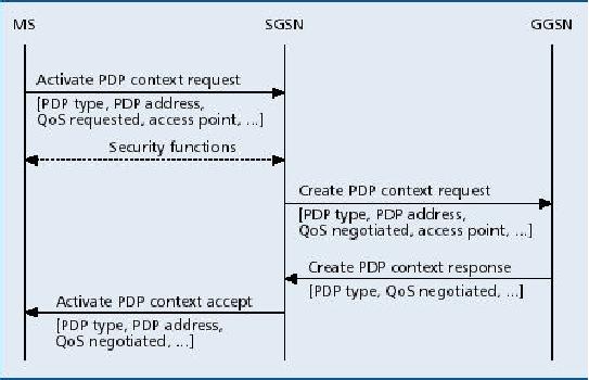 Gerenciamento de pacotes Gerenciamento de sessão Após o GPRS attach a EM recebe um PDP (Packet Data Protocol Address); Para cada sessão é criado um contexto PDP que inclui o PDP address, a QoS