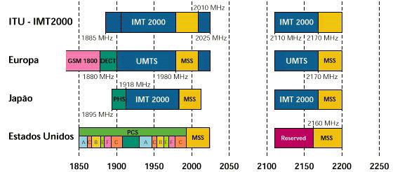 Faixas de frequência Redes de Acesso em Banda Larga 53 Tecnologias de 3a.