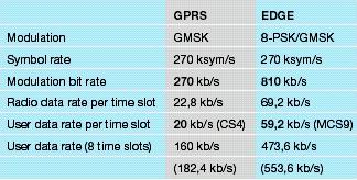 Tecnologia EDGE Mesma taxa de símbolos do GPRS mas taxa de bits até 3 vezes maior com modulação 8-PSK.