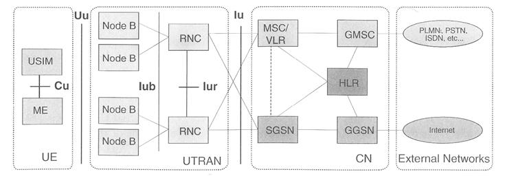 WCDMA - Arquitetura do Sistema Redes de Acesso em Banda Larga