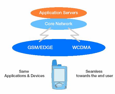 Harmonização EDGE/ WCDMA Redes de Acesso em Banda Larga 67 IS-95B Possibilidade de um usuário que queira transmitir dados receber até oito canais de tráfego momentaneamente 76,8 kbps ou 115,2 kbps O