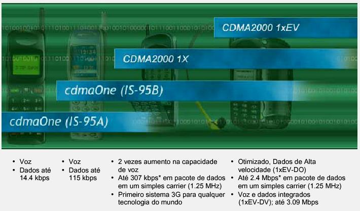 Evolução do padrão CDMA IS-95 Redes de Acesso em Banda Larga 75 IS-95B Um usuário pode receber até oito canais de tráfego de dados momentaneamente taxas de 76,8 kbps ou 115,2 kbps O usuário entra em