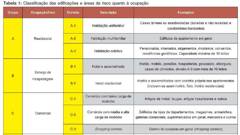 CLASSIFICAÇÃO DA EDIFICAÇÃO - Quanto à