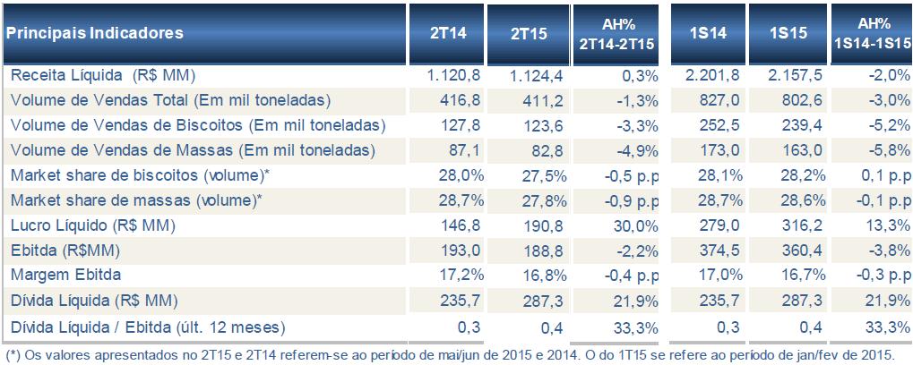 Aumento dos gastos gerais de fabricação, em especial, com força motriz, dado o forte aumento na tarifa de energia elétrica, e de custos de manutenção.