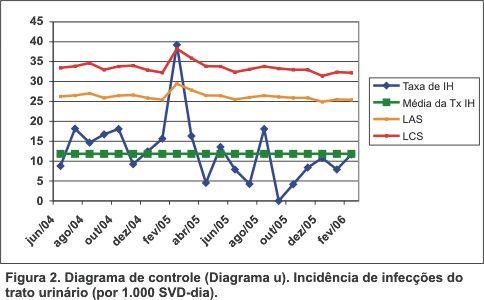 Quadro 3. Dados para diagrama de controle (Diagrama u) de incidência de infecções da corrente sangüínea associadas a cateter venoso central (por 1.000 CVC-dia).