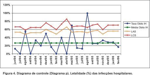 Quadro 5. Dados para diagrama de controle (Diagrama c) de hemoculturas positivas para cocos Grampositivos.