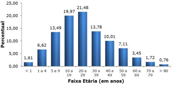 Em relação à forma clínica da hepatite, constatou-se que a maioria dos casos notificados foi de pacientes com hepatite aguda (80,49%), seguido de hepatite crônica (19,36%) e 0,15% foi de pacientes