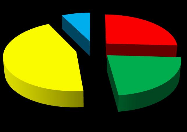 6 Comparação de vendas 2015/ 2016 7, 25,9% Igual ao ano passado 44, 22,2% Mais que o ano passado Menos