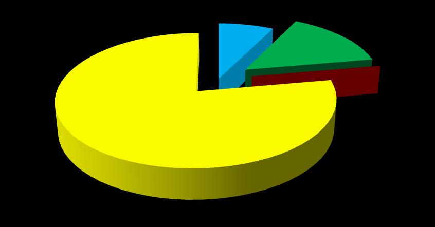 7 Que dia da semana mais vendeu % 23/mar 7% 24/mar 15% 25/mar 0% 26/mar 78% Total Geral 100,0% Dia da semana que mais vendeu 7% 15% 78%