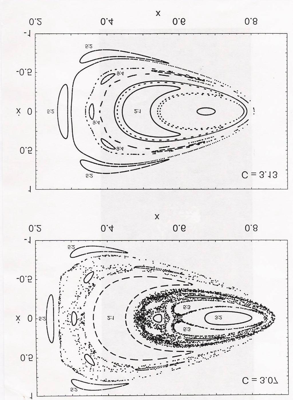 SEÇÃO DE POINCARÉ EXEMPLO: Problema de 3-corpos,