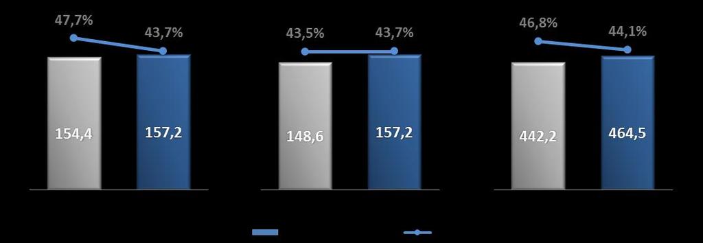 Custos e Despesas Operacionais Como mencionado na seção Market Update Plano Brasil Maior, os gastos com pessoal alocados às linhas de custos e despesas nos períodos anteriores ao 2T12 estão