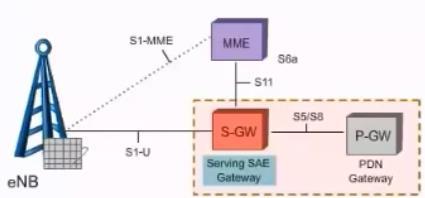 Serving SAE Gateway Ponto de ancoragem de mobilidade local: Comutação do caminho do plano do usuário para um novo enb em caso de handoff; Ancoragem de